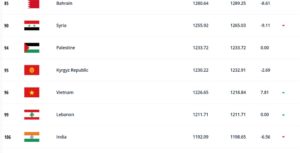 bxh-fifa-thang-10-viet-nam-vuot-bac-tang-hang-bo-xa-phan-con-lai-cua-dong-nam-a