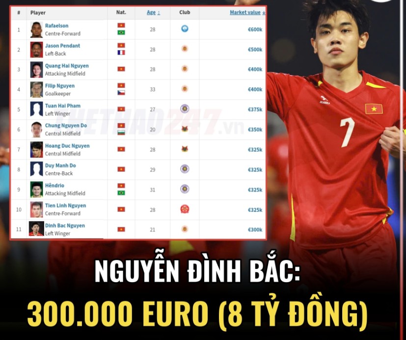 Nguyễn Đình Bắc chính thức đứng chung hàng ngũ với những siêu sao đắt giá nhất bóng đá Việt Nam